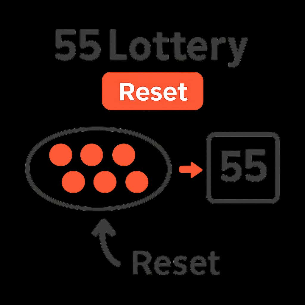 An educational diagram outlining the steps for 55 Lottery Reset.